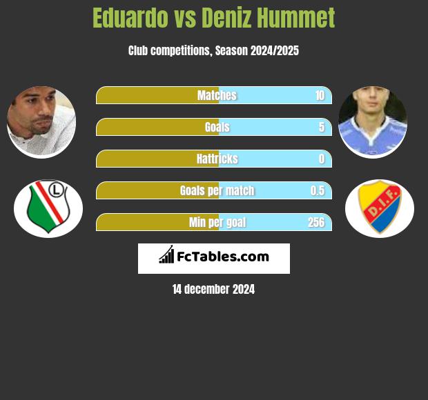 Eduardo vs Deniz Hummet h2h player stats