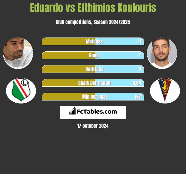 Eduardo vs Efthimios Koulouris h2h player stats