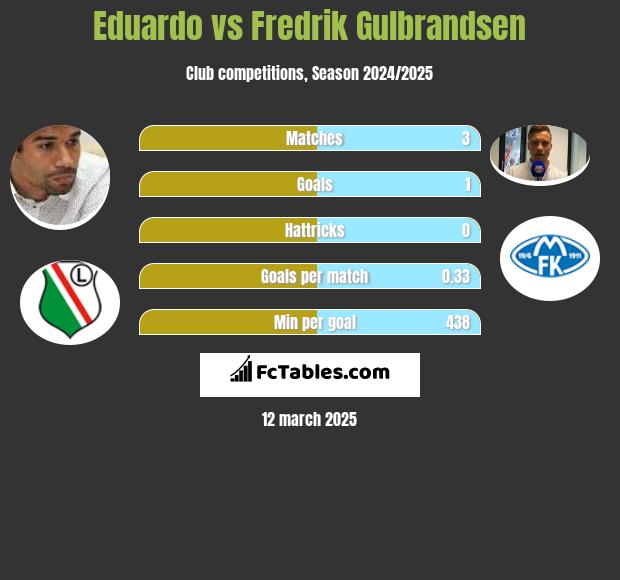 Eduardo vs Fredrik Gulbrandsen h2h player stats