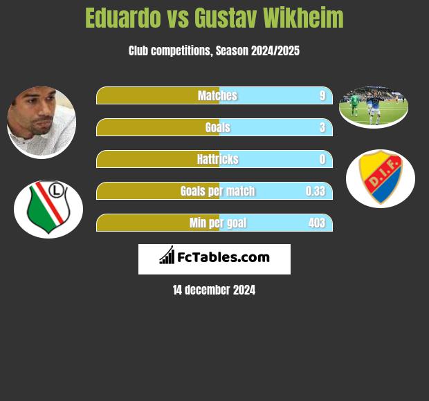 Eduardo vs Gustav Wikheim h2h player stats