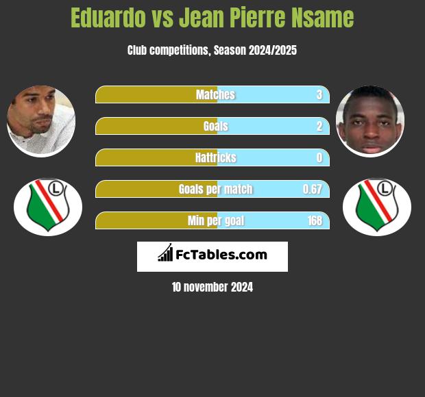 Eduardo vs Jean Pierre Nsame h2h player stats