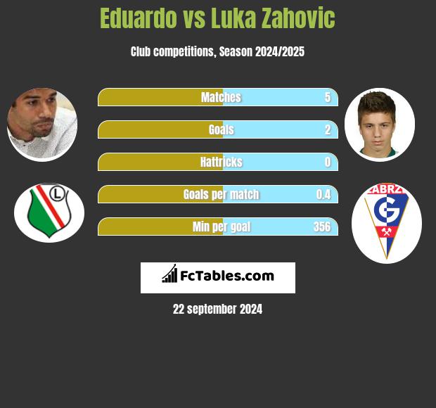 Eduardo vs Luka Zahovic h2h player stats