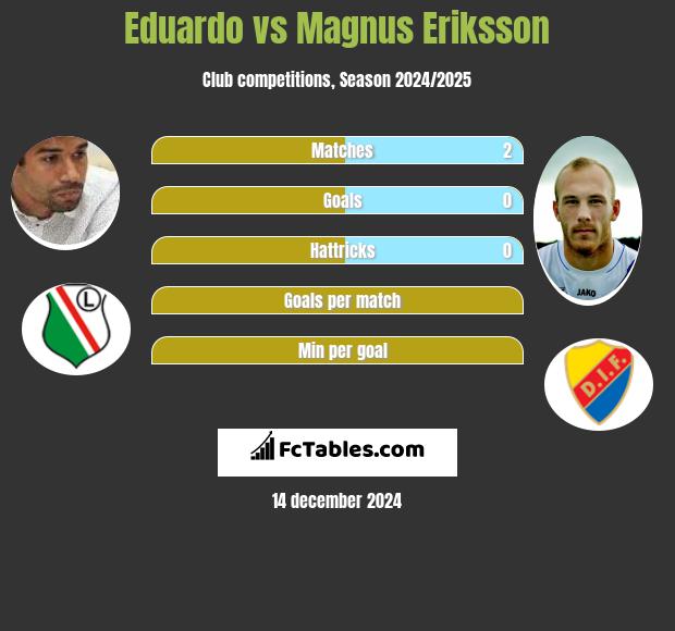 Eduardo vs Magnus Eriksson h2h player stats