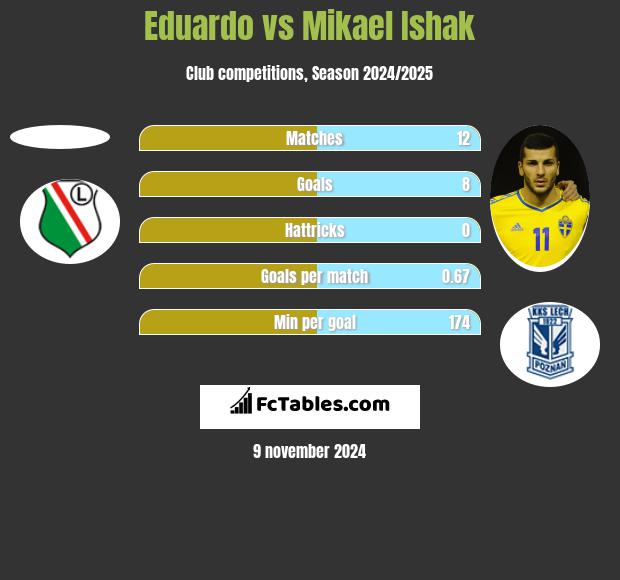 Eduardo vs Mikael Ishak h2h player stats