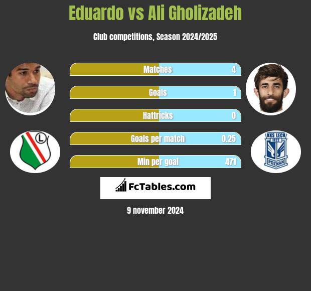 Eduardo vs Ali Gholizadeh h2h player stats