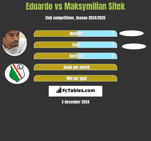 Eduardo vs Maksymilian Sitek h2h player stats