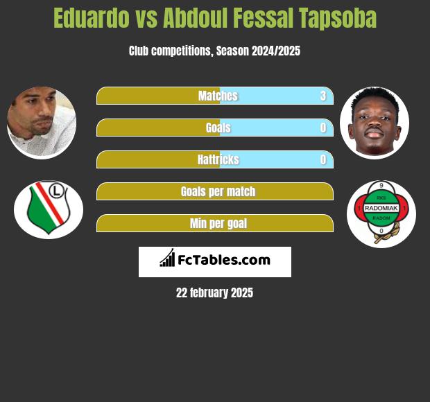 Eduardo vs Abdoul Fessal Tapsoba h2h player stats