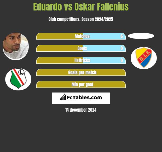 Eduardo vs Oskar Fallenius h2h player stats