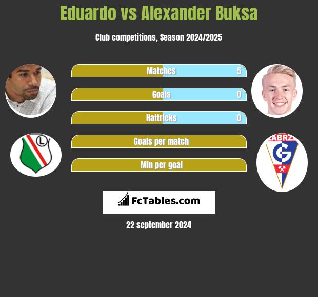 Eduardo vs Alexander Buksa h2h player stats