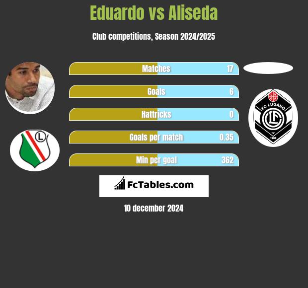 Eduardo vs Aliseda h2h player stats