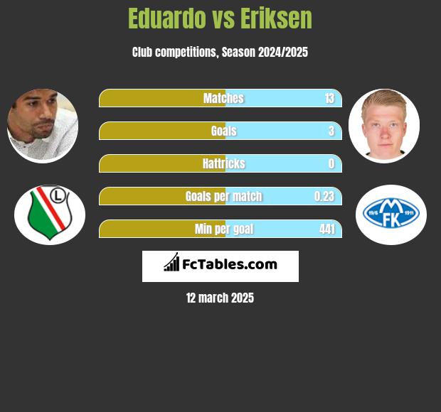 Eduardo vs Eriksen h2h player stats