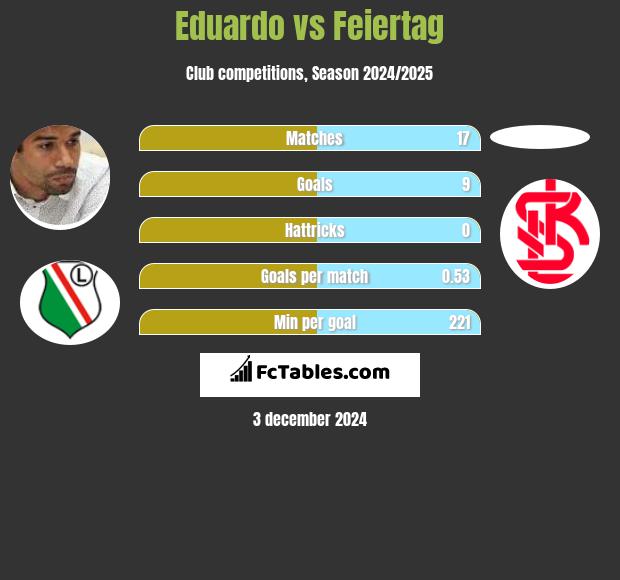 Eduardo vs Feiertag h2h player stats