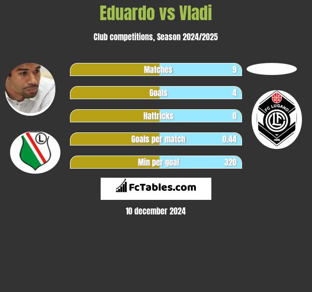 Eduardo vs Vladi h2h player stats