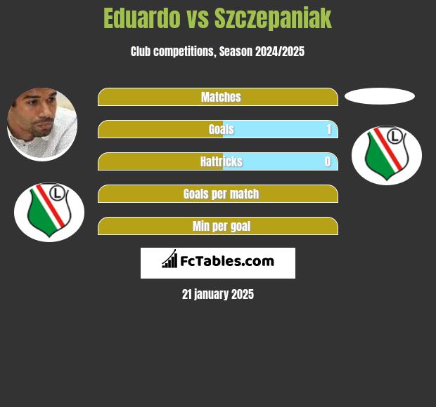 Eduardo vs Szczepaniak h2h player stats