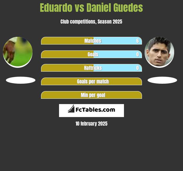 Eduardo vs Daniel Guedes h2h player stats