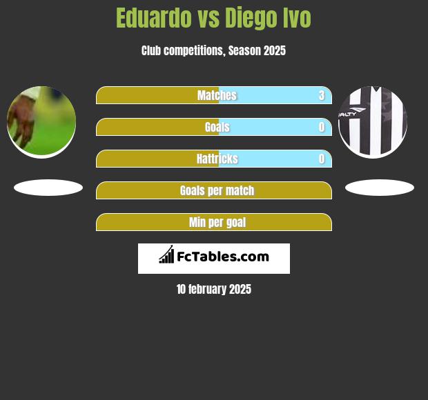 Eduardo vs Diego Ivo h2h player stats