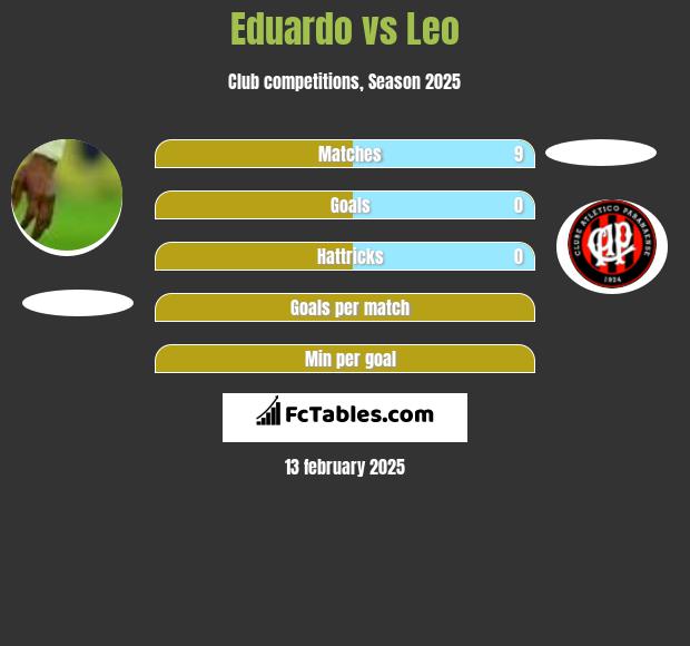 Eduardo vs Leo h2h player stats