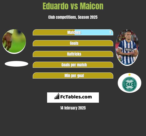 Eduardo vs Maicon h2h player stats