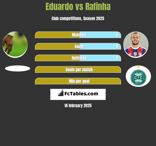 Eduardo vs Rafinha h2h player stats