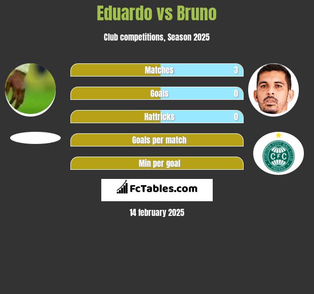 Eduardo vs Bruno h2h player stats