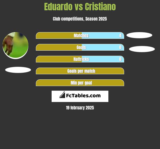 Eduardo vs Cristiano h2h player stats