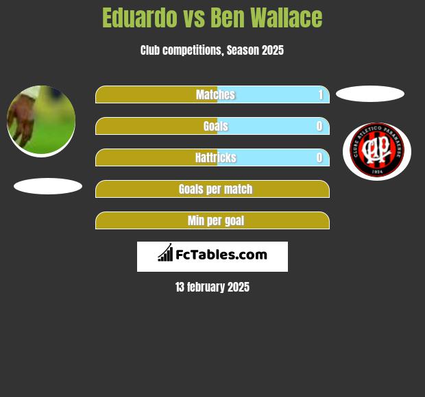 Eduardo vs Ben Wallace h2h player stats