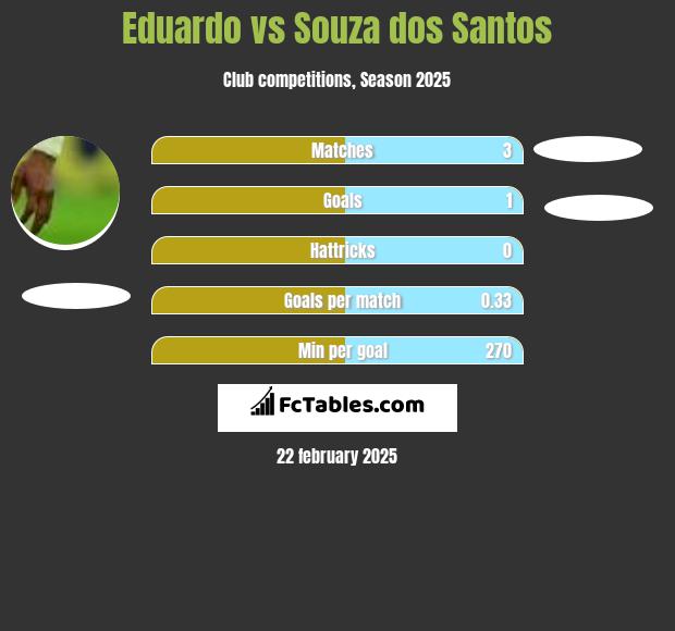 Eduardo vs Souza dos Santos h2h player stats