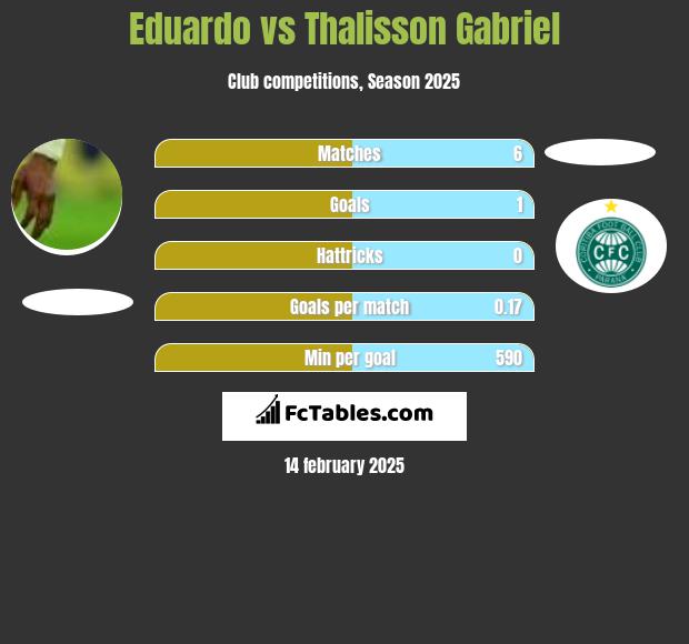 Eduardo vs Thalisson Gabriel h2h player stats