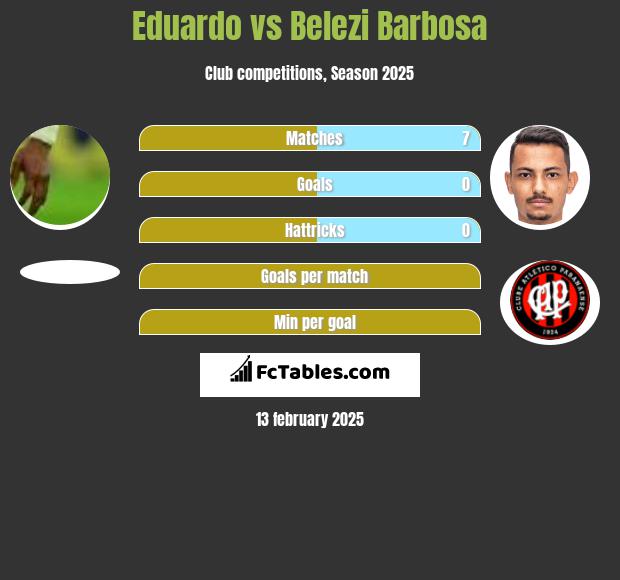 Eduardo vs Belezi Barbosa h2h player stats