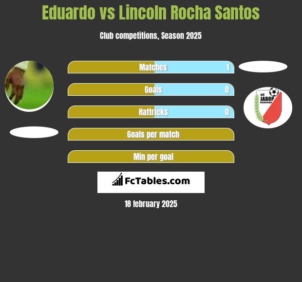 Eduardo vs Lincoln Rocha Santos h2h player stats