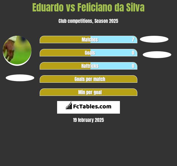 Eduardo vs Feliciano da Silva h2h player stats