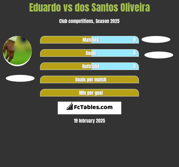 Eduardo vs dos Santos Oliveira h2h player stats