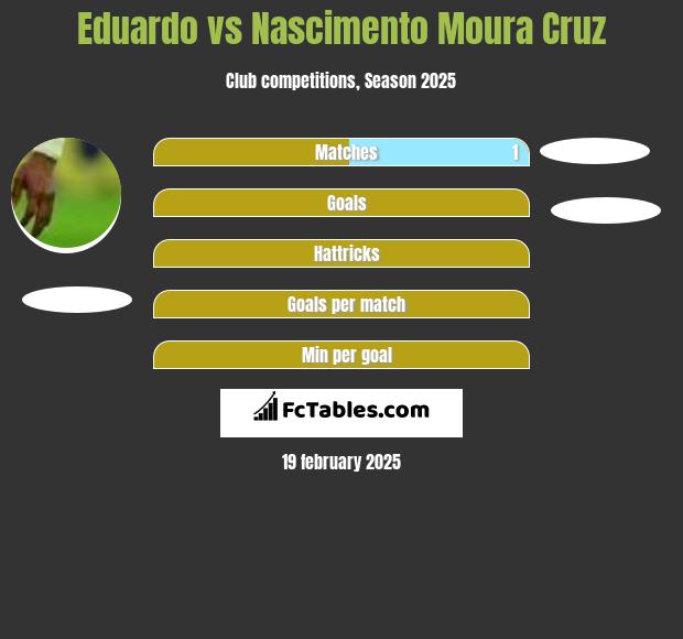 Eduardo vs Nascimento Moura Cruz h2h player stats