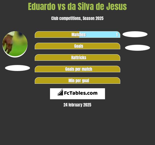 Eduardo vs da Silva de Jesus h2h player stats