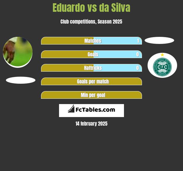 Eduardo vs da Silva h2h player stats