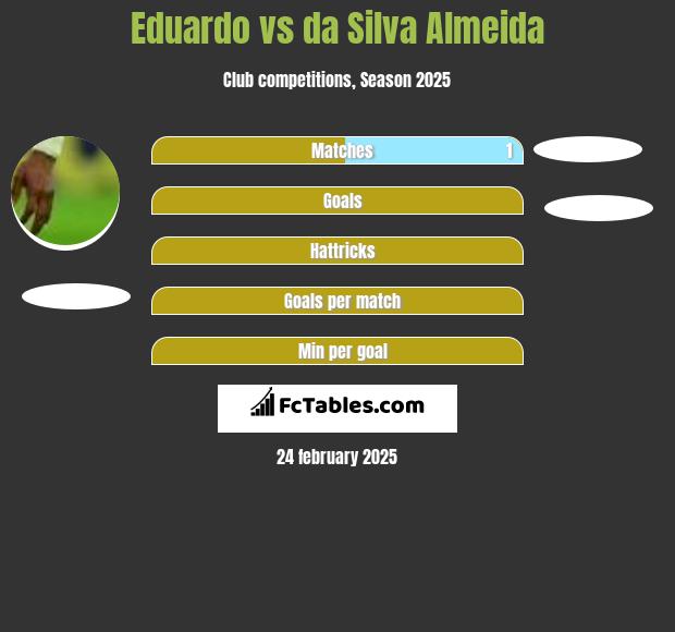 Eduardo vs da Silva Almeida h2h player stats