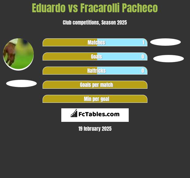 Eduardo vs Fracarolli Pacheco h2h player stats