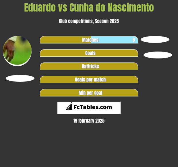 Eduardo vs Cunha do Nascimento h2h player stats