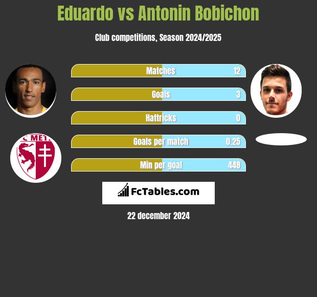 Eduardo vs Antonin Bobichon h2h player stats