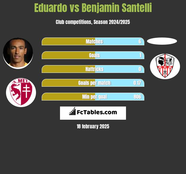 Eduardo vs Benjamin Santelli h2h player stats