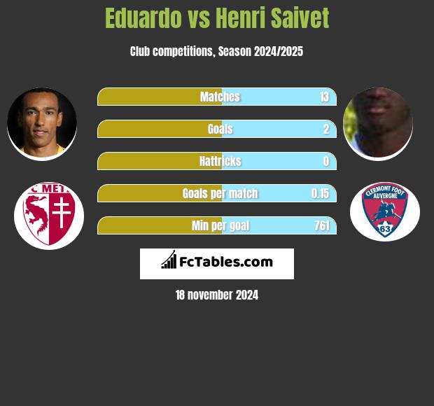 Eduardo vs Henri Saivet h2h player stats