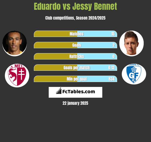 Eduardo vs Jessy Bennet h2h player stats