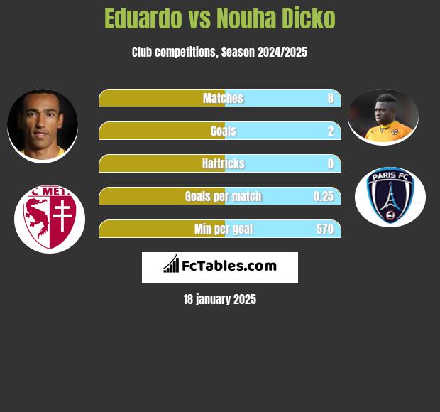 Eduardo vs Nouha Dicko h2h player stats