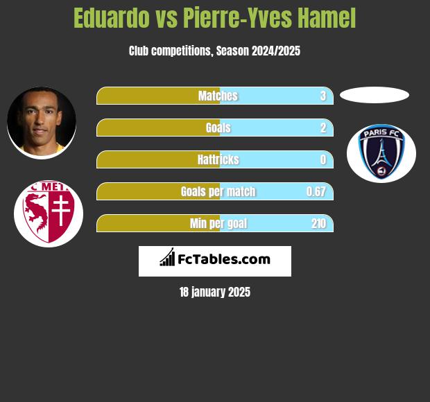 Eduardo vs Pierre-Yves Hamel h2h player stats