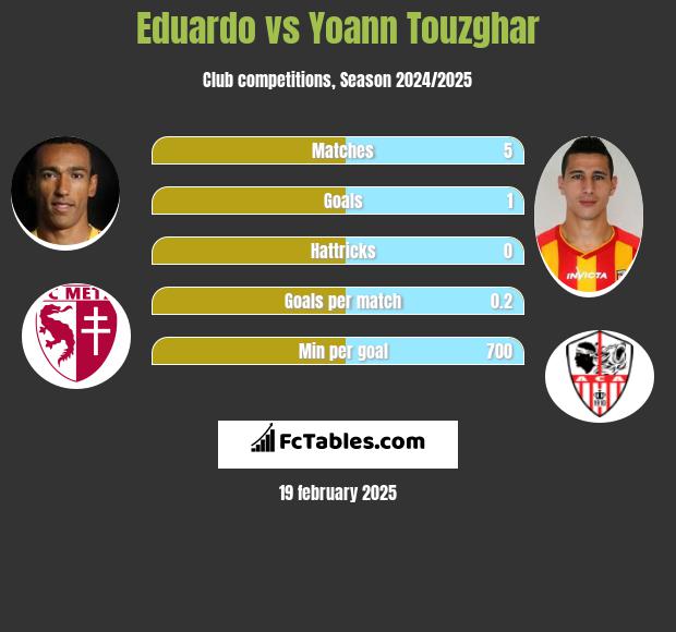 Eduardo vs Yoann Touzghar h2h player stats