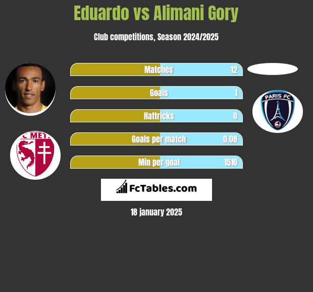 Eduardo vs Alimani Gory h2h player stats