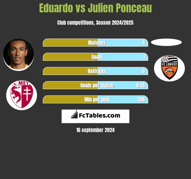 Eduardo vs Julien Ponceau h2h player stats