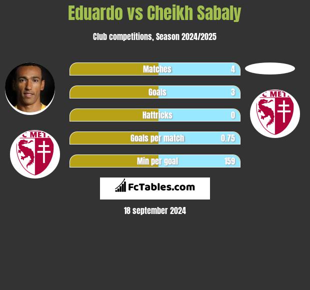 Eduardo vs Cheikh Sabaly h2h player stats