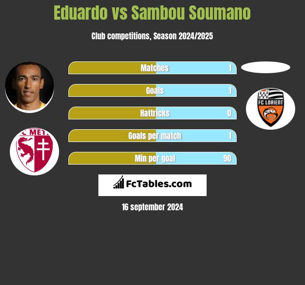 Eduardo vs Sambou Soumano h2h player stats