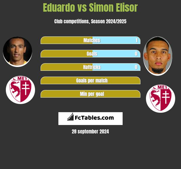 Eduardo vs Simon Elisor h2h player stats